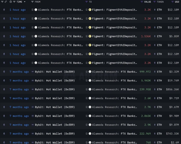 FTX·阿拉米达，一小时前押了大约20，000 ETH