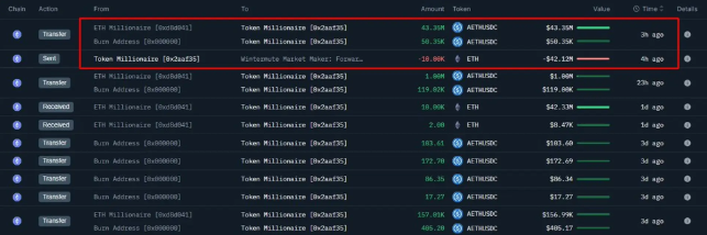 机构鲸鱼出售10，000 ETH… 价值4335万美元
